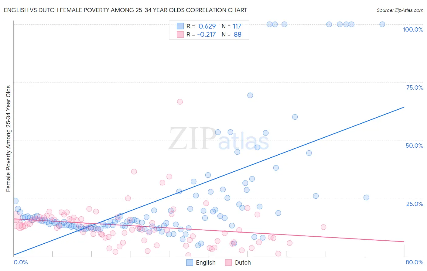English vs Dutch Female Poverty Among 25-34 Year Olds
