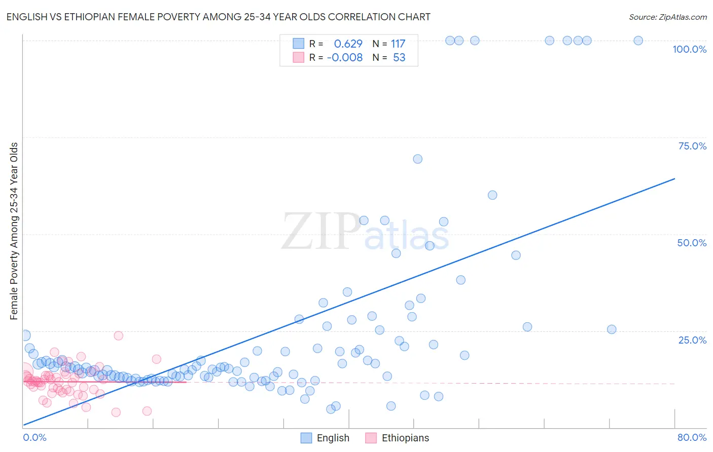 English vs Ethiopian Female Poverty Among 25-34 Year Olds