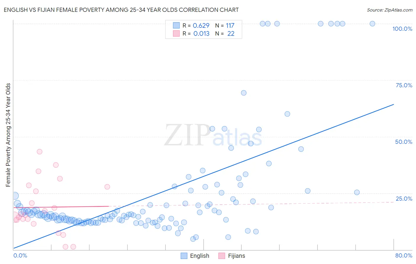 English vs Fijian Female Poverty Among 25-34 Year Olds
