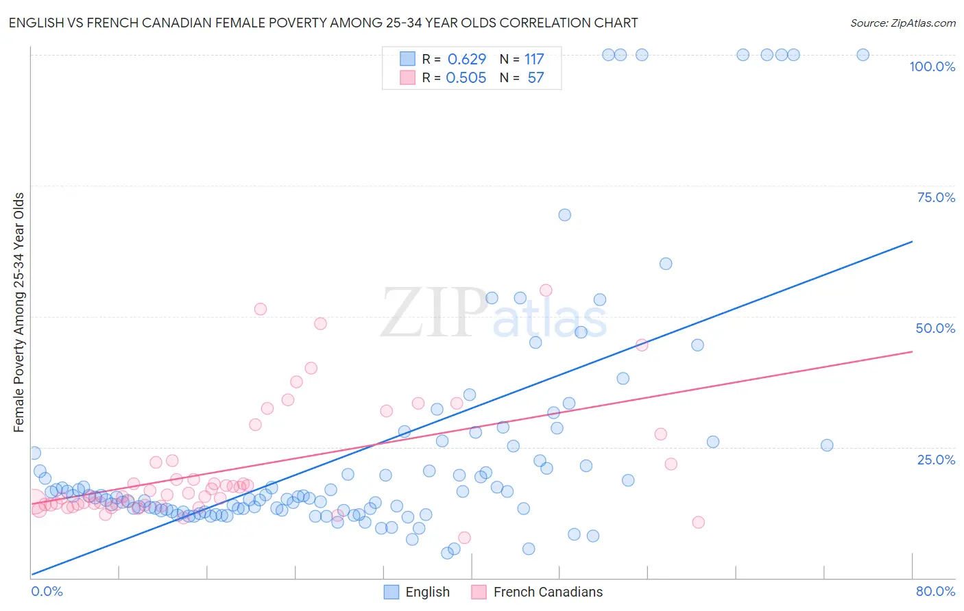 English vs French Canadian Female Poverty Among 25-34 Year Olds
