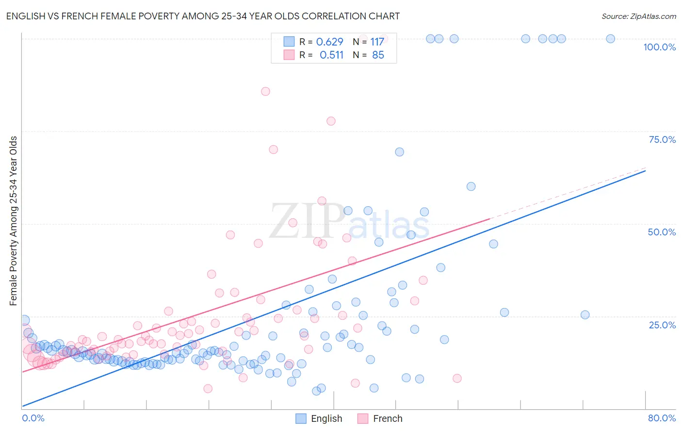 English vs French Female Poverty Among 25-34 Year Olds