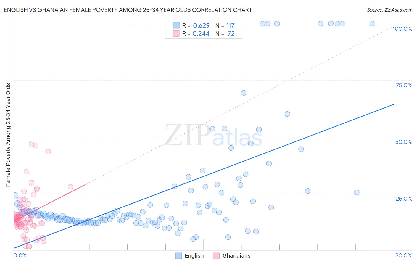 English vs Ghanaian Female Poverty Among 25-34 Year Olds