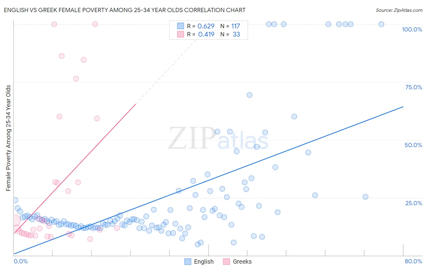 English vs Greek Female Poverty Among 25-34 Year Olds