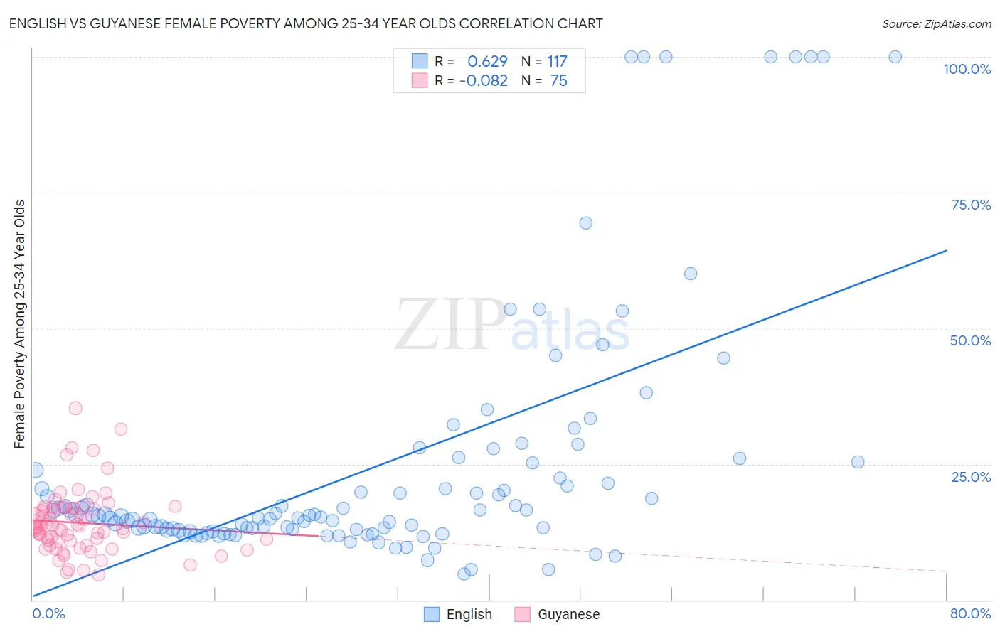 English vs Guyanese Female Poverty Among 25-34 Year Olds
