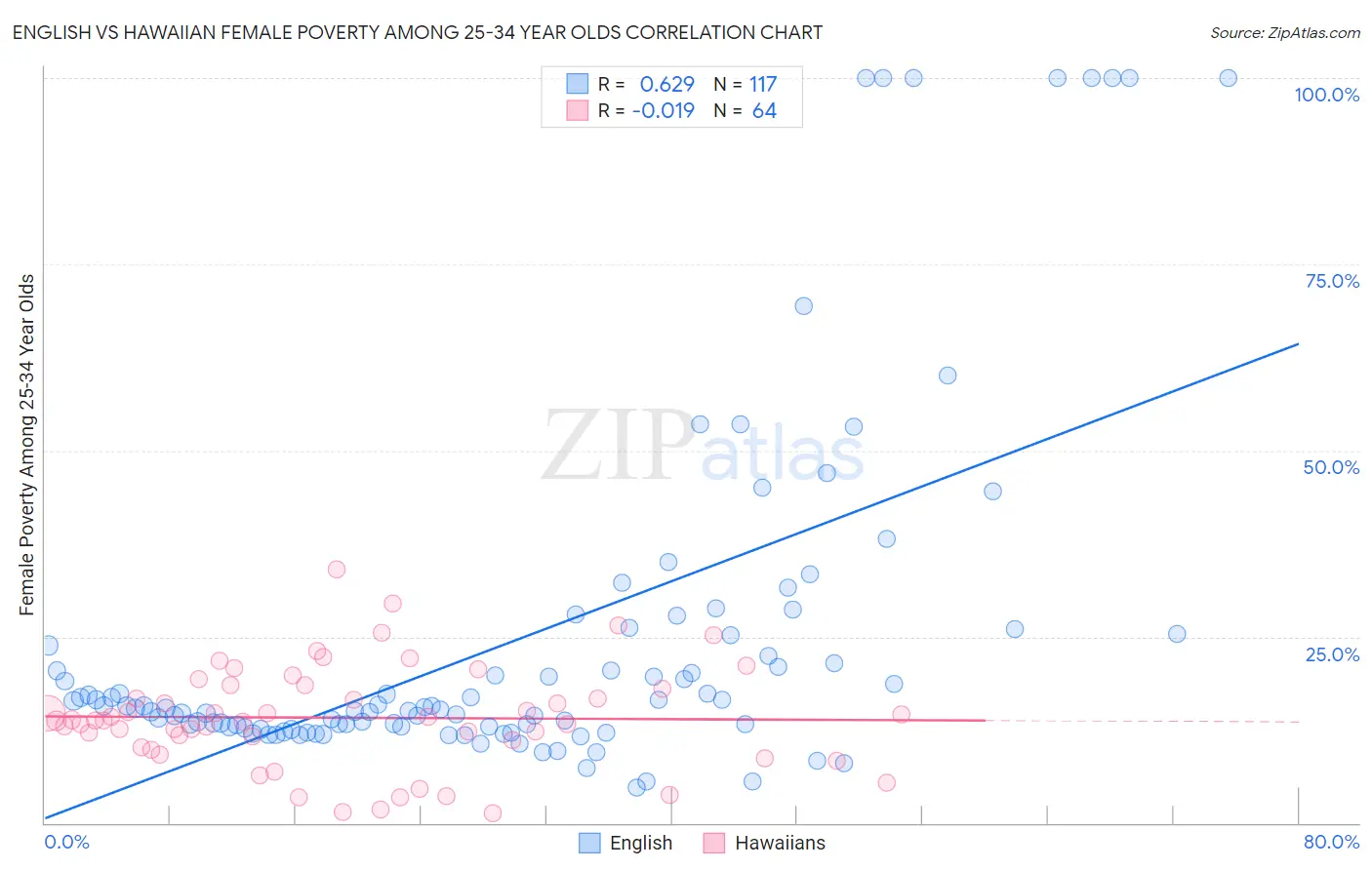 English vs Hawaiian Female Poverty Among 25-34 Year Olds