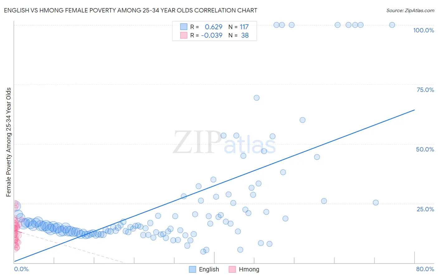 English vs Hmong Female Poverty Among 25-34 Year Olds