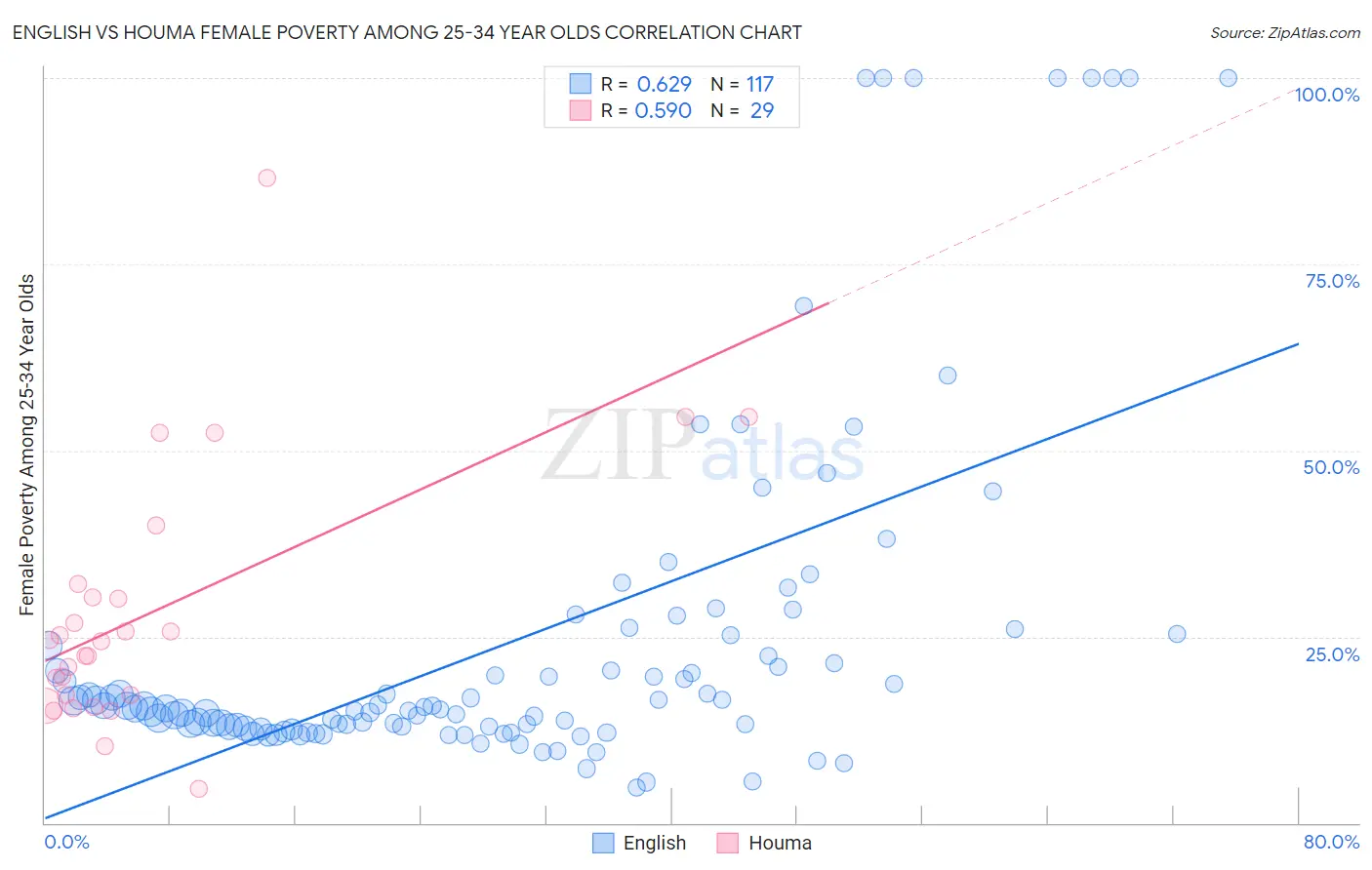 English vs Houma Female Poverty Among 25-34 Year Olds