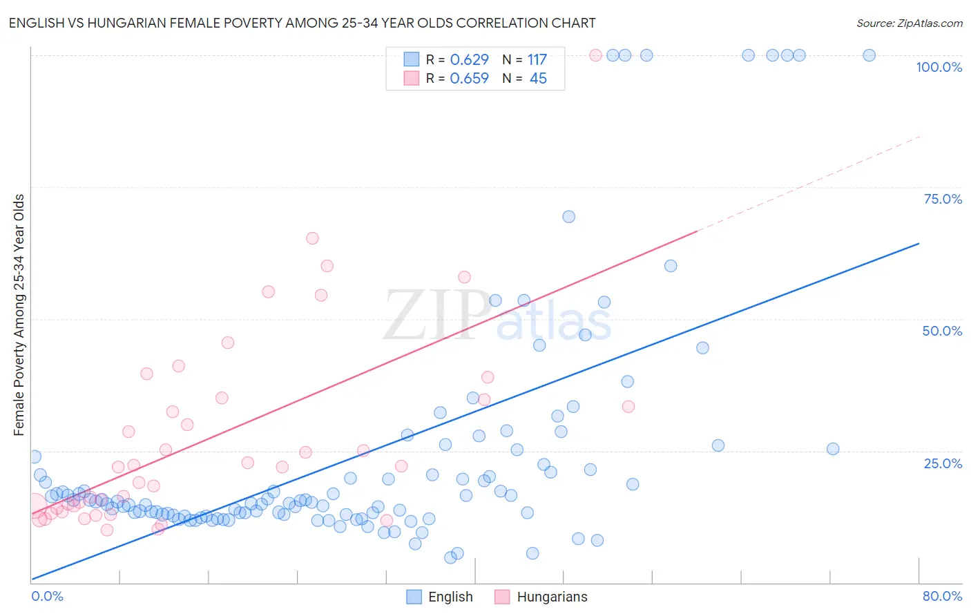 English vs Hungarian Female Poverty Among 25-34 Year Olds