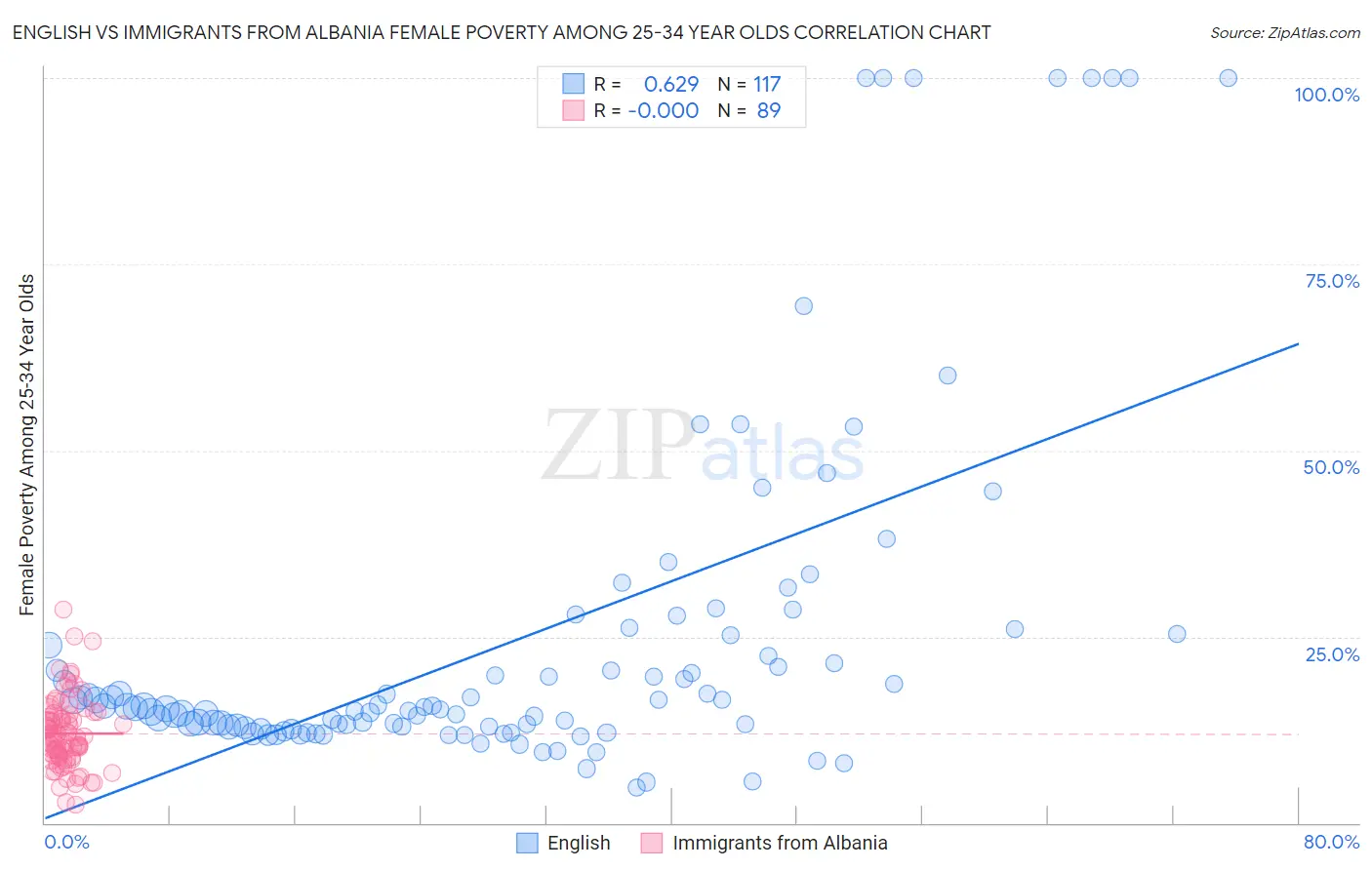 English vs Immigrants from Albania Female Poverty Among 25-34 Year Olds