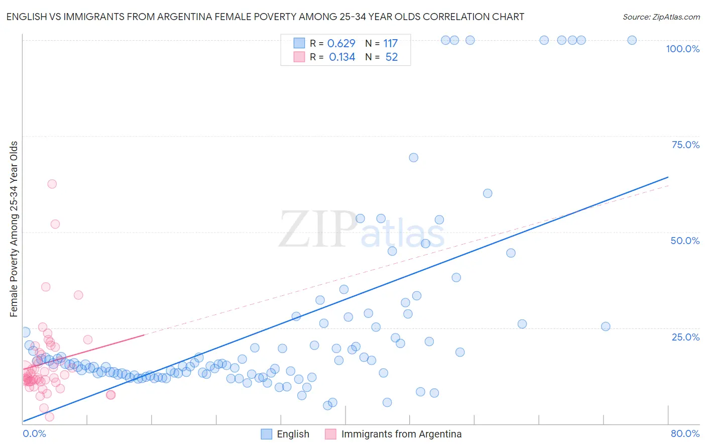 English vs Immigrants from Argentina Female Poverty Among 25-34 Year Olds