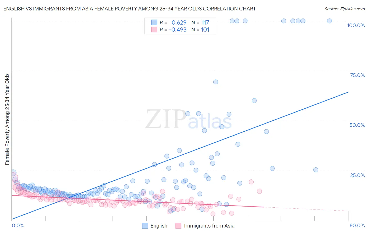 English vs Immigrants from Asia Female Poverty Among 25-34 Year Olds