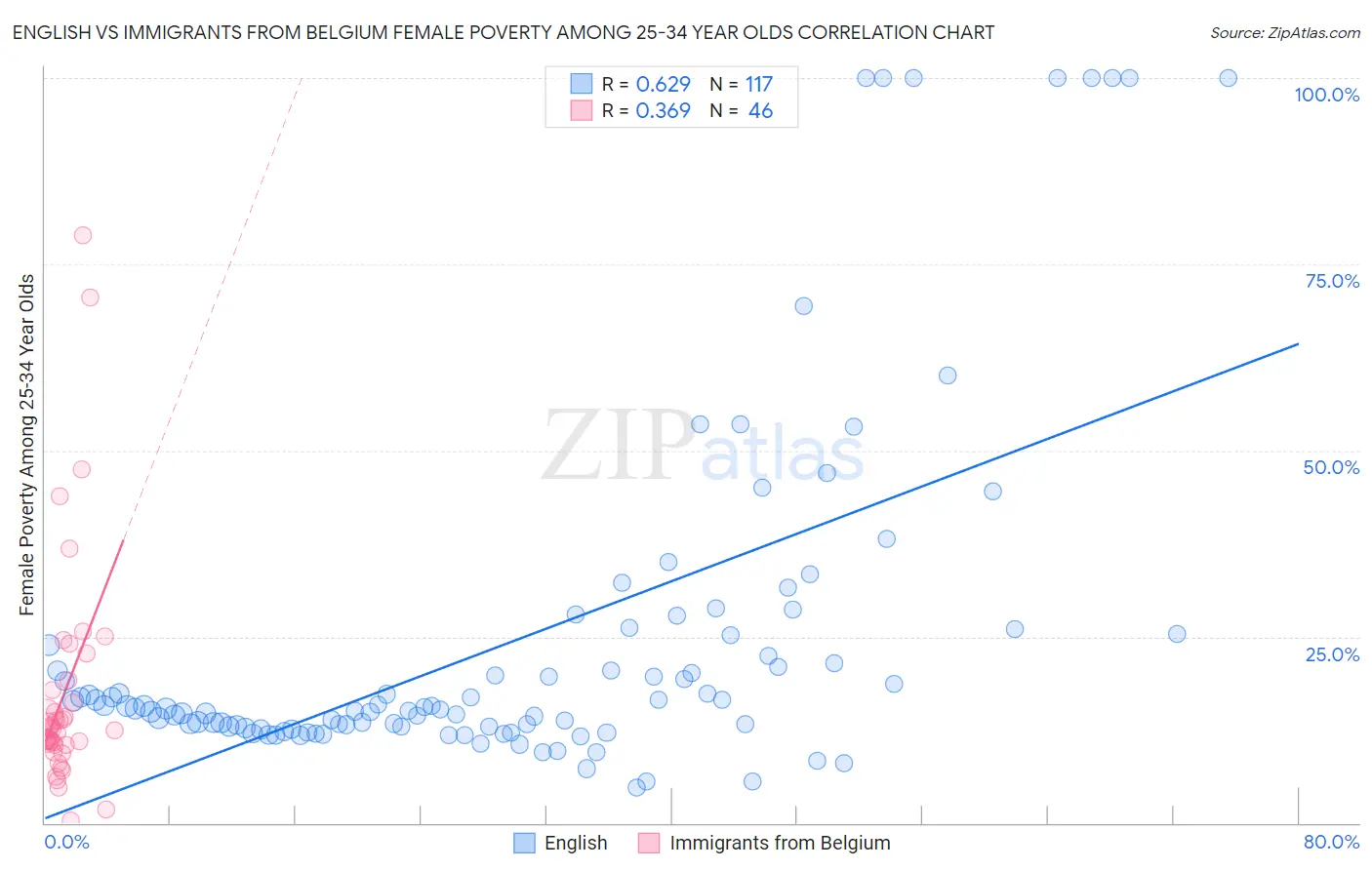 English vs Immigrants from Belgium Female Poverty Among 25-34 Year Olds