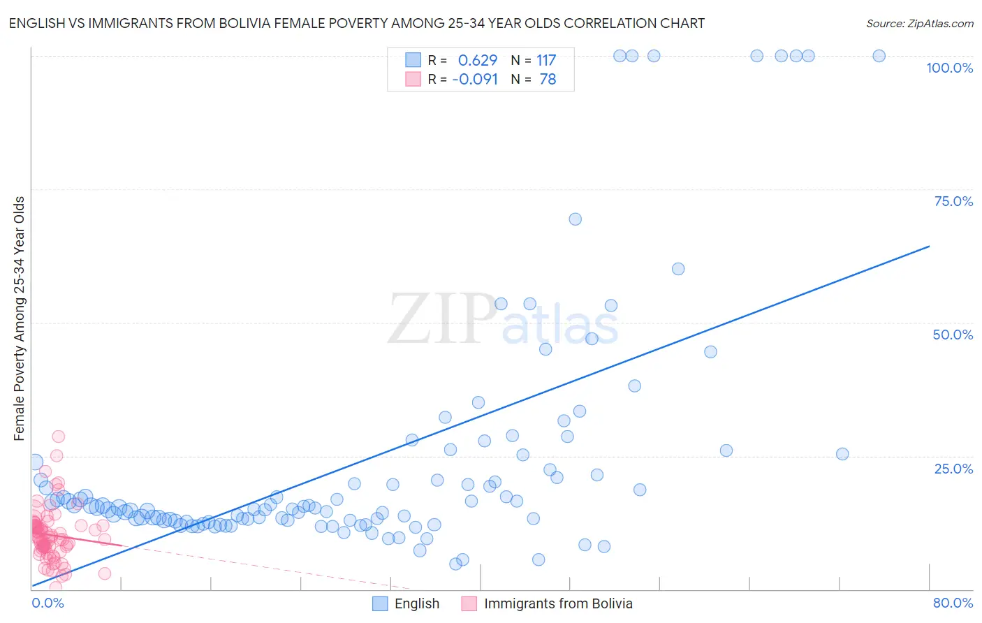 English vs Immigrants from Bolivia Female Poverty Among 25-34 Year Olds