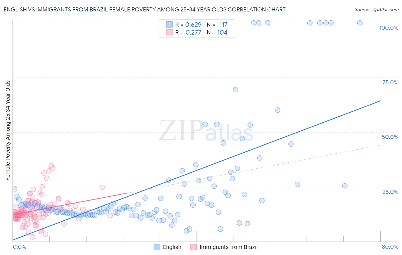 English vs Immigrants from Brazil Female Poverty Among 25-34 Year Olds
