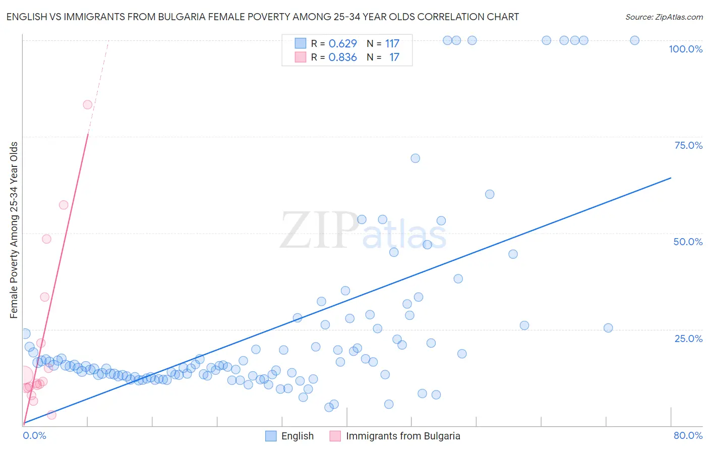 English vs Immigrants from Bulgaria Female Poverty Among 25-34 Year Olds