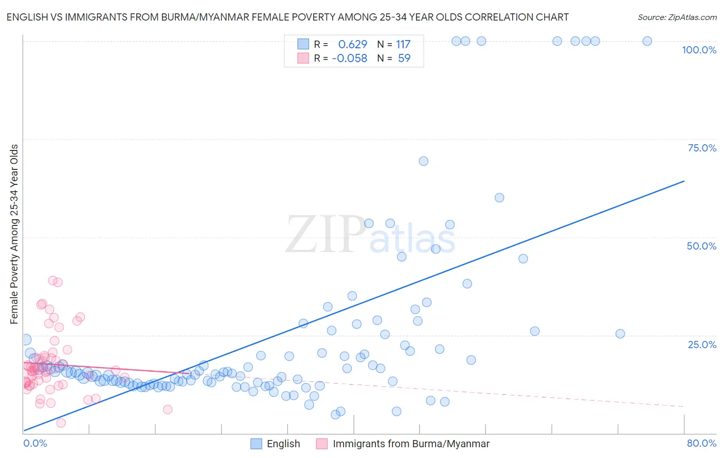 English vs Immigrants from Burma/Myanmar Female Poverty Among 25-34 Year Olds