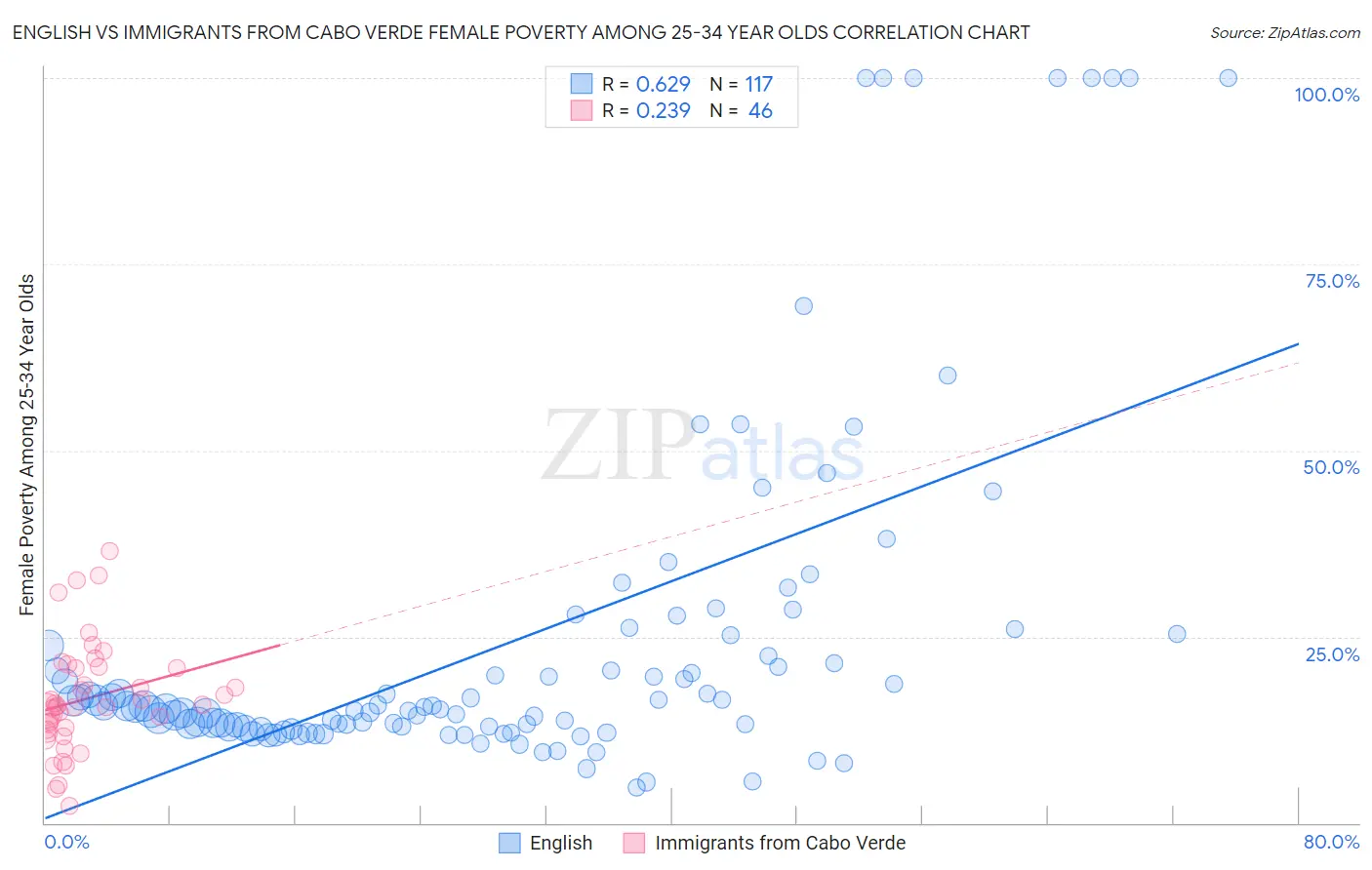English vs Immigrants from Cabo Verde Female Poverty Among 25-34 Year Olds