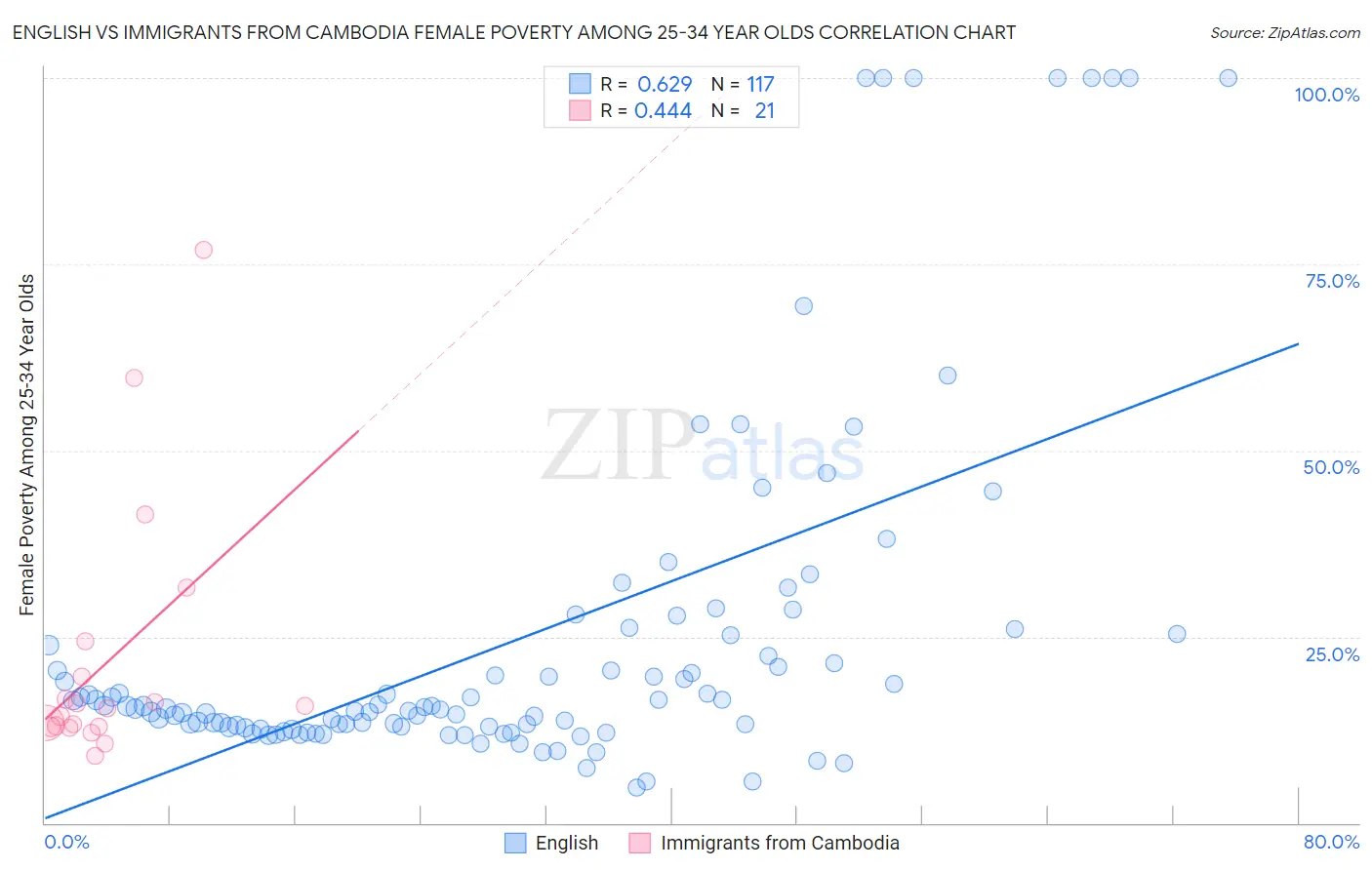 English vs Immigrants from Cambodia Female Poverty Among 25-34 Year Olds