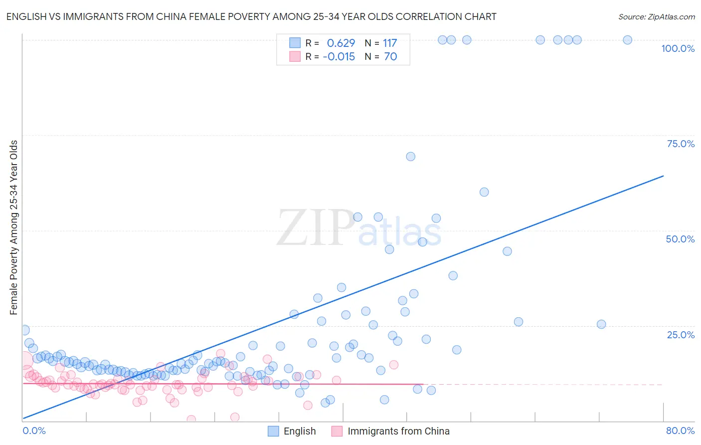 English vs Immigrants from China Female Poverty Among 25-34 Year Olds