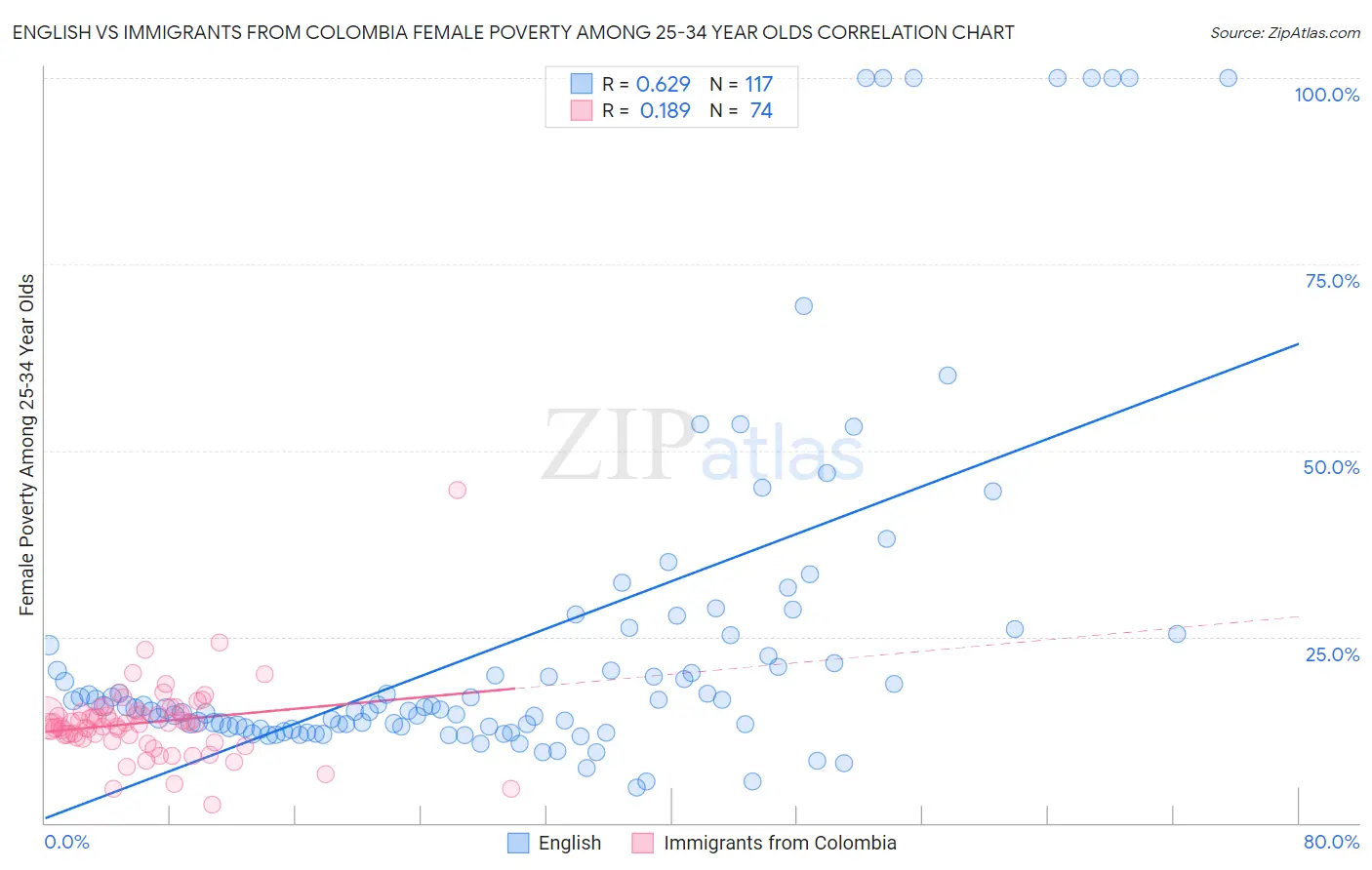 English vs Immigrants from Colombia Female Poverty Among 25-34 Year Olds