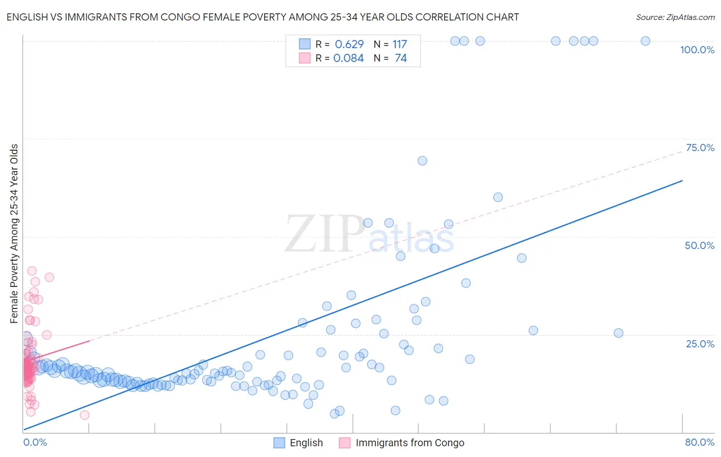 English vs Immigrants from Congo Female Poverty Among 25-34 Year Olds