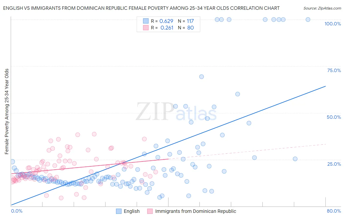 English vs Immigrants from Dominican Republic Female Poverty Among 25-34 Year Olds