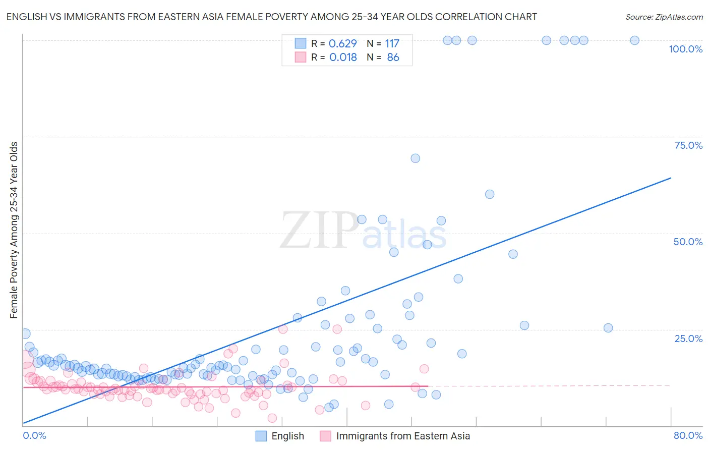 English vs Immigrants from Eastern Asia Female Poverty Among 25-34 Year Olds