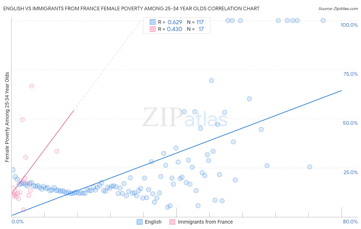 English vs Immigrants from France Female Poverty Among 25-34 Year Olds