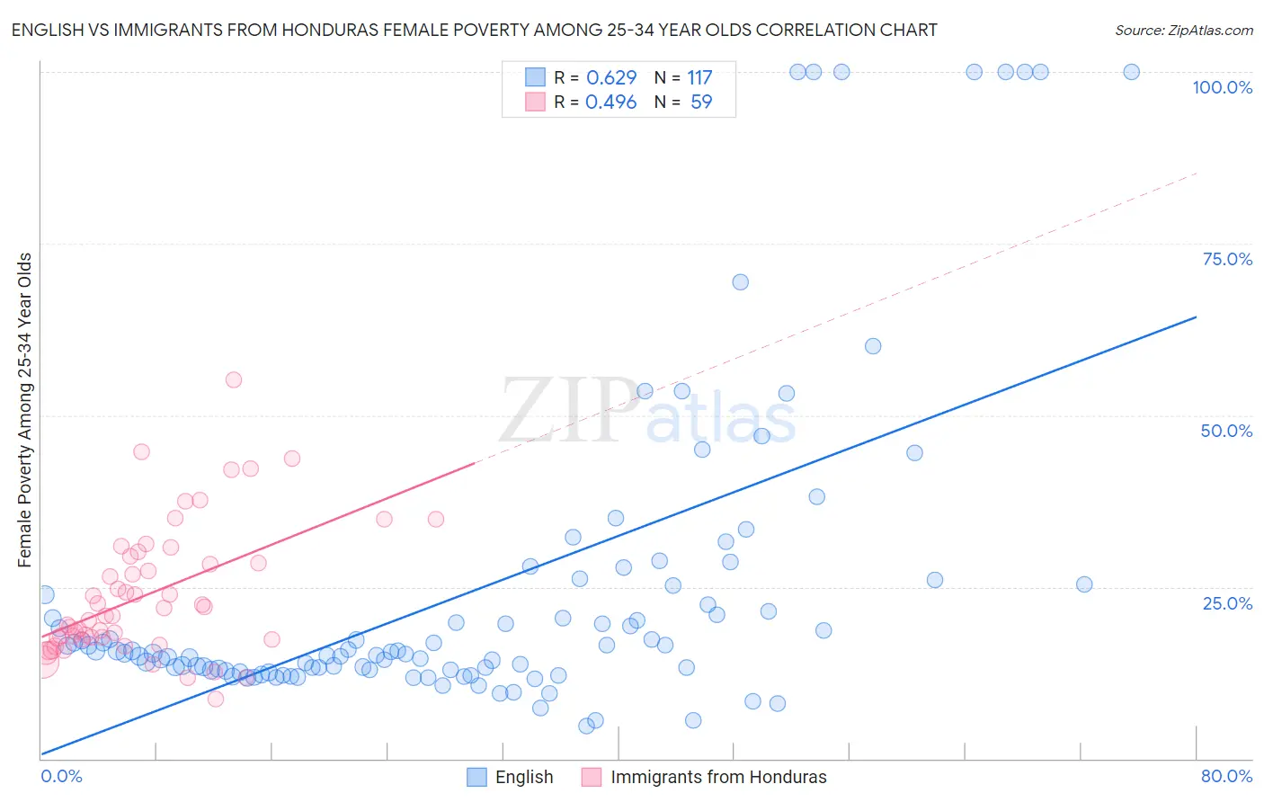 English vs Immigrants from Honduras Female Poverty Among 25-34 Year Olds