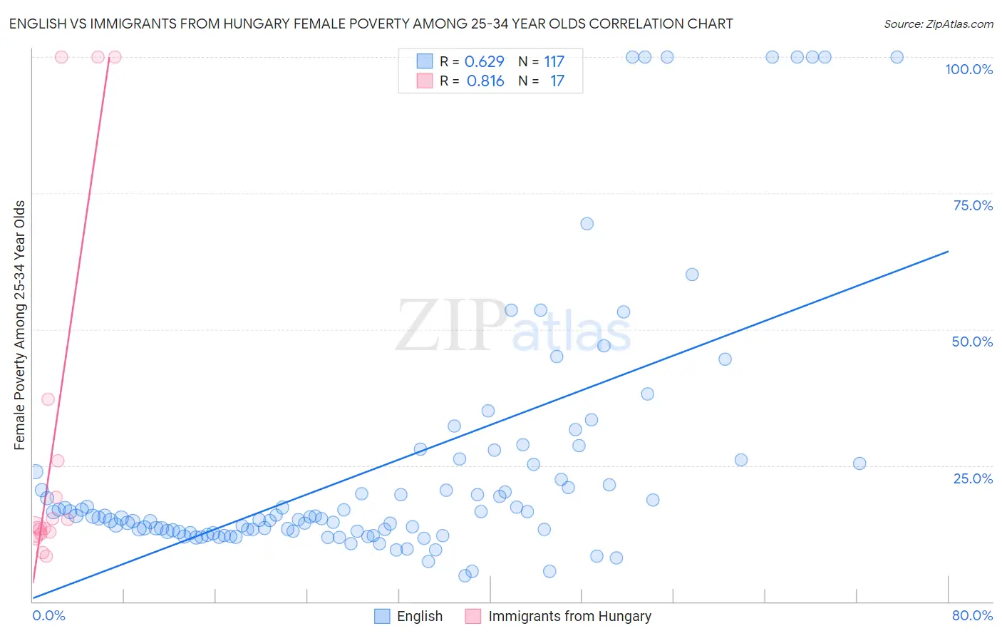 English vs Immigrants from Hungary Female Poverty Among 25-34 Year Olds
