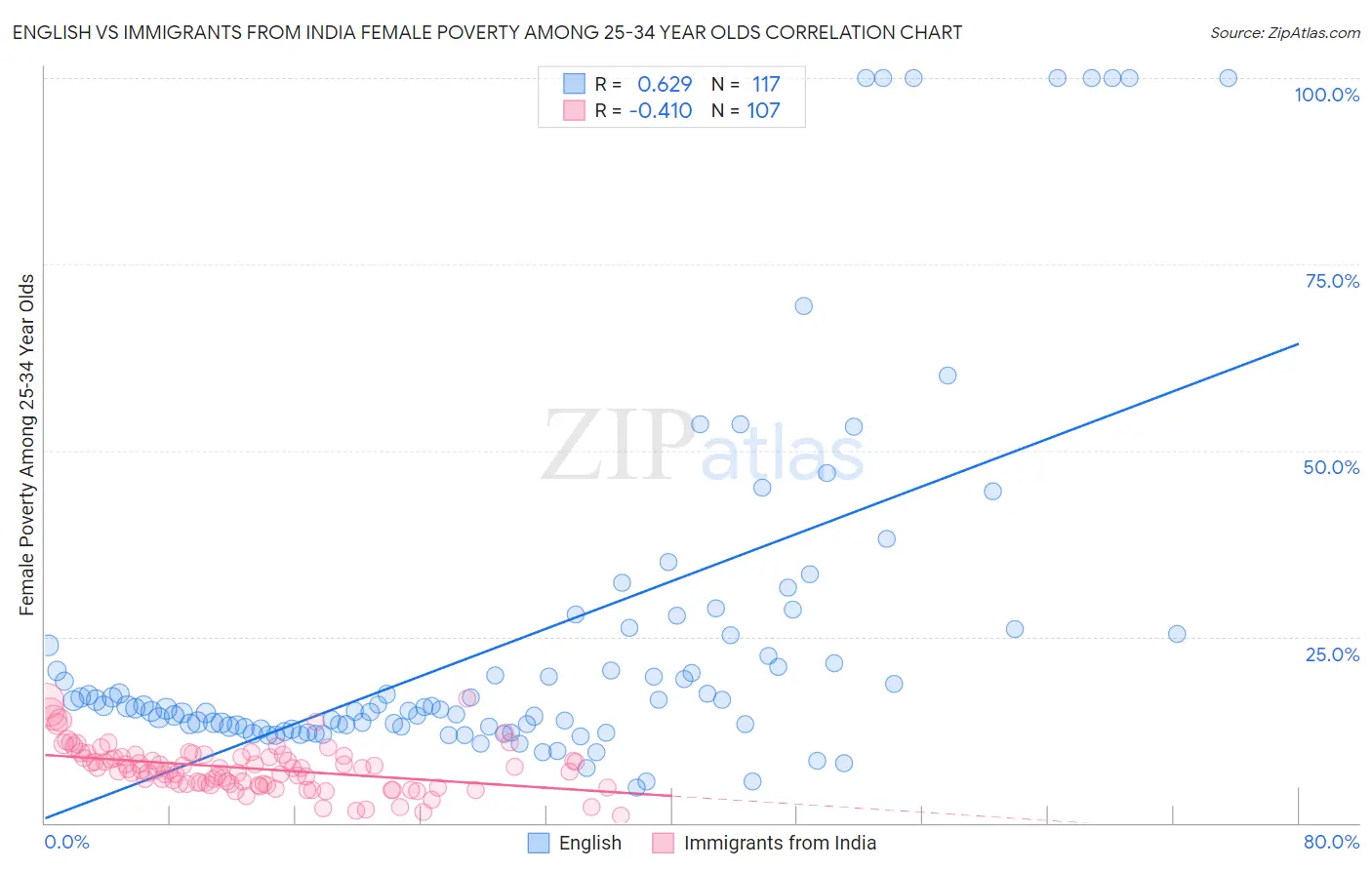 English vs Immigrants from India Female Poverty Among 25-34 Year Olds