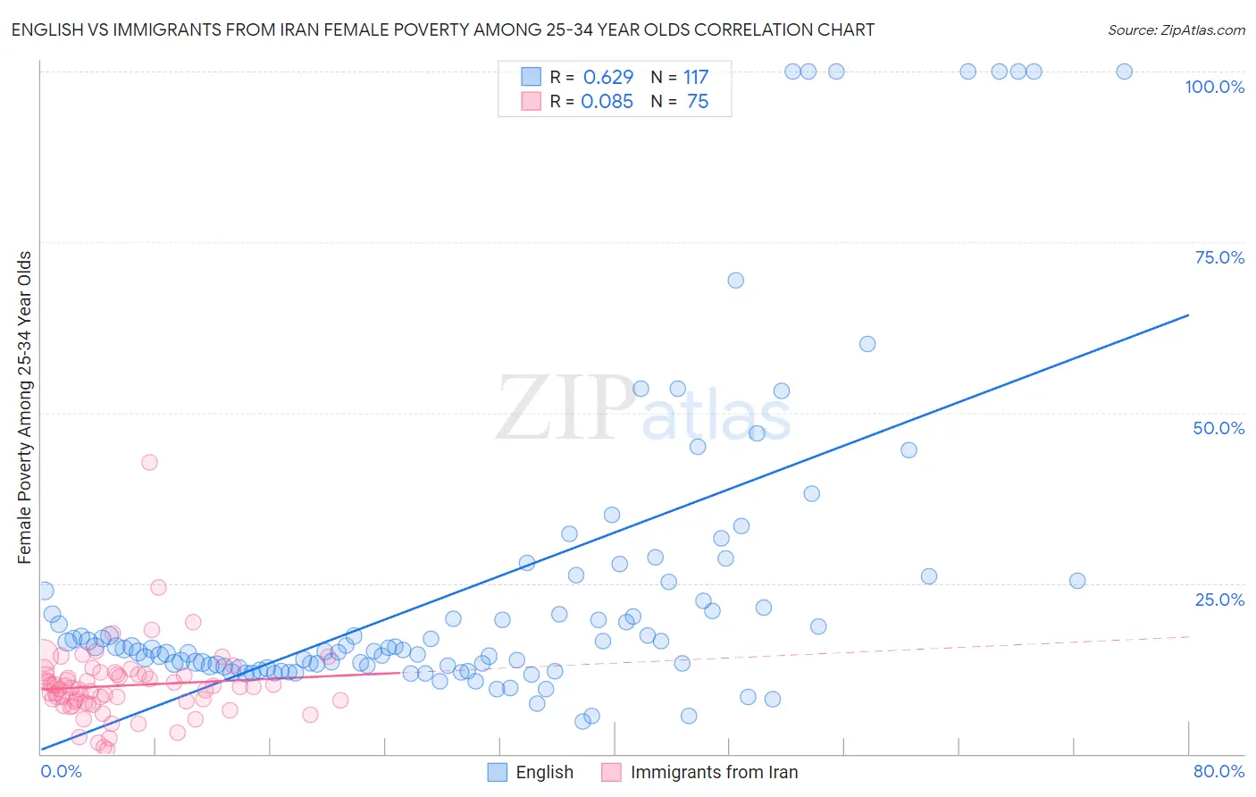 English vs Immigrants from Iran Female Poverty Among 25-34 Year Olds