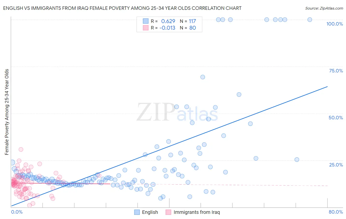 English vs Immigrants from Iraq Female Poverty Among 25-34 Year Olds