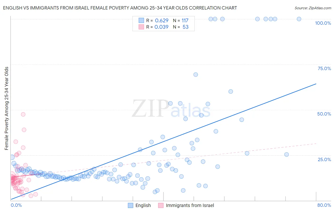 English vs Immigrants from Israel Female Poverty Among 25-34 Year Olds