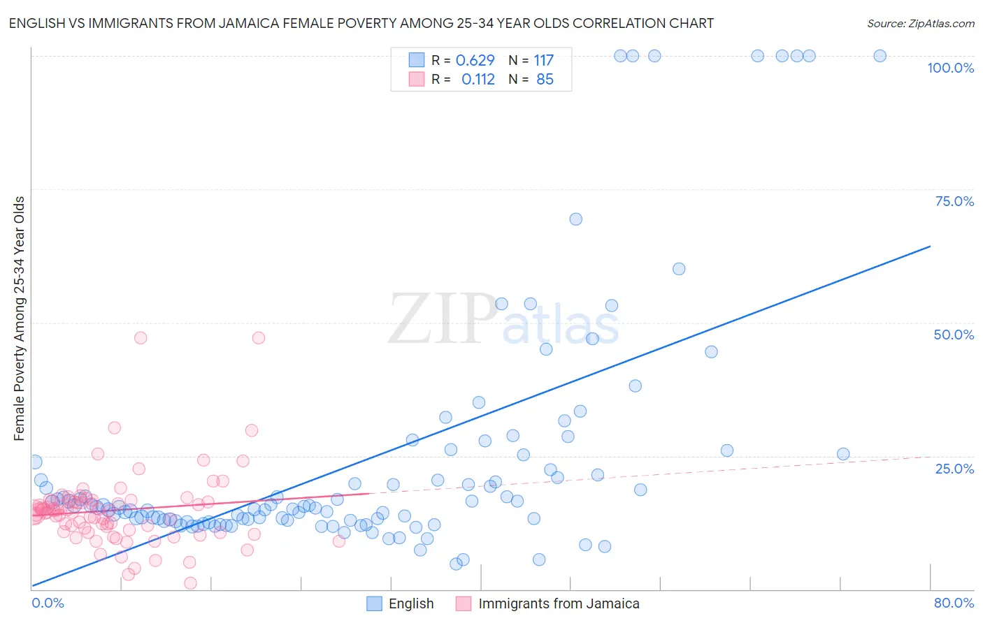 English vs Immigrants from Jamaica Female Poverty Among 25-34 Year Olds