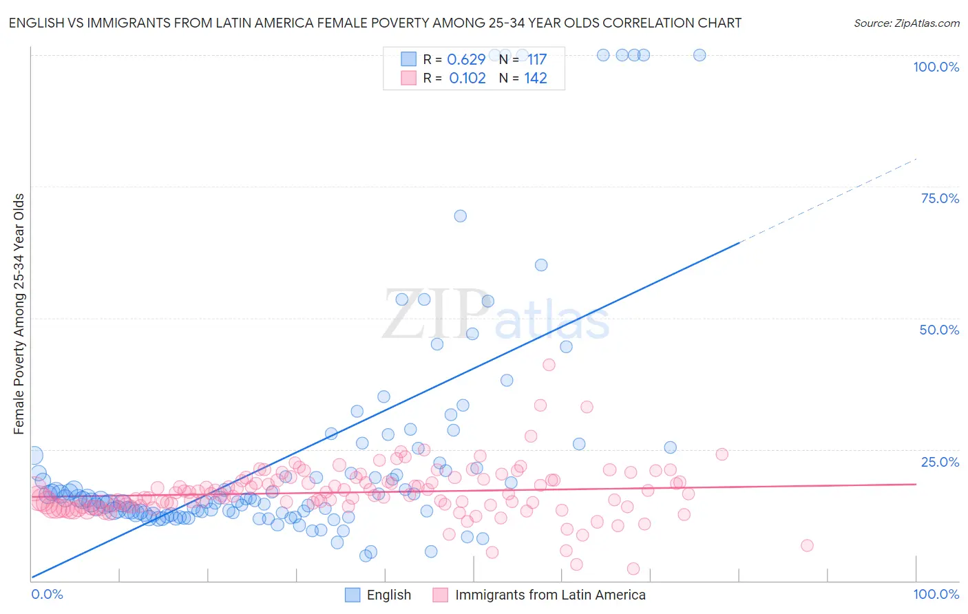 English vs Immigrants from Latin America Female Poverty Among 25-34 Year Olds