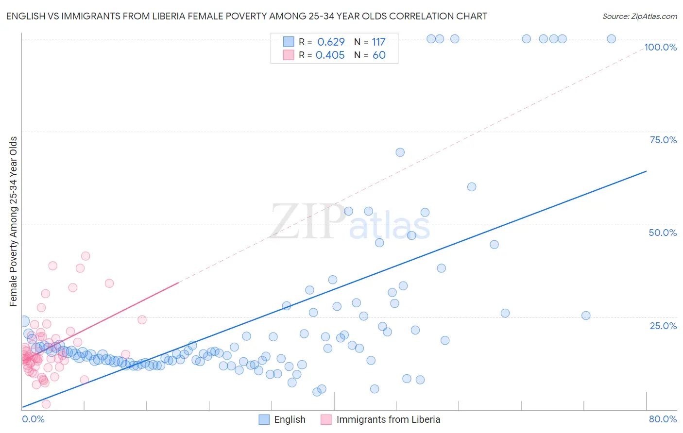 English vs Immigrants from Liberia Female Poverty Among 25-34 Year Olds
