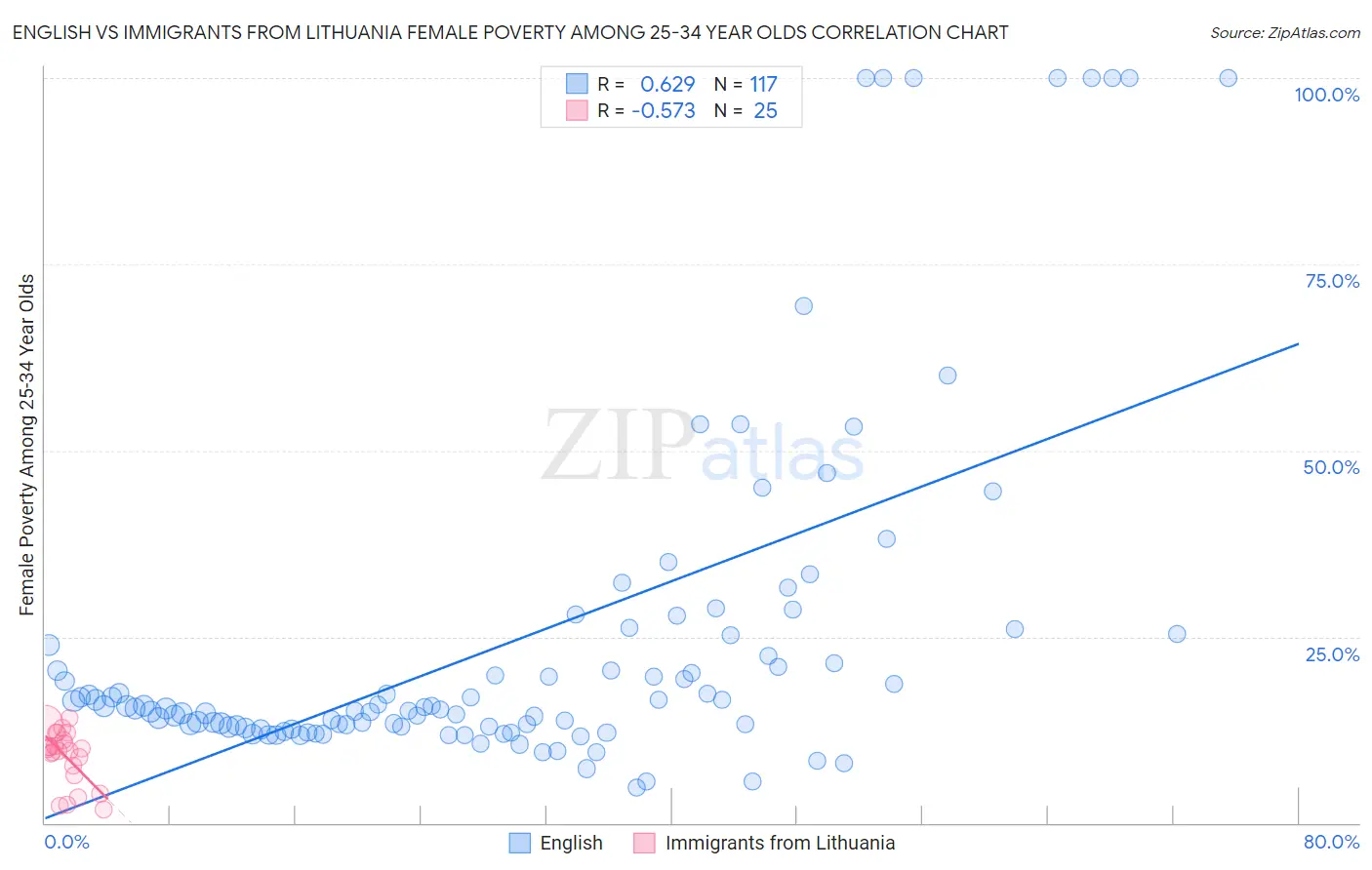 English vs Immigrants from Lithuania Female Poverty Among 25-34 Year Olds