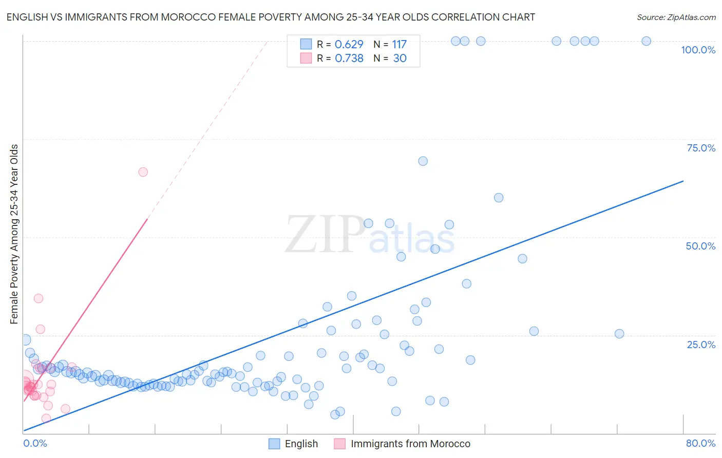 English vs Immigrants from Morocco Female Poverty Among 25-34 Year Olds