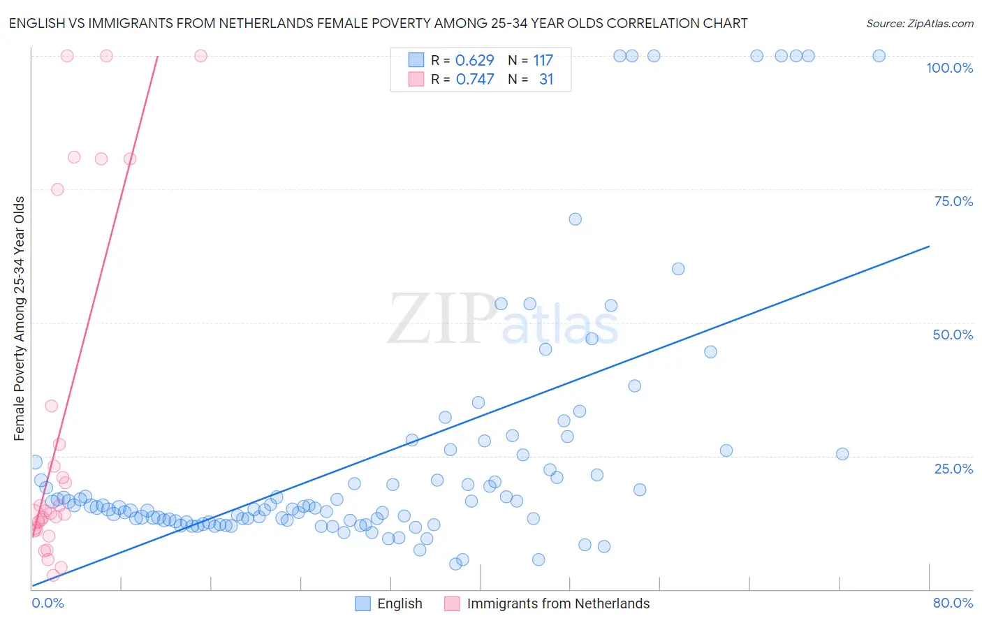 English vs Immigrants from Netherlands Female Poverty Among 25-34 Year Olds