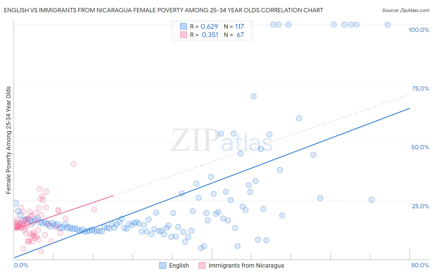 English vs Immigrants from Nicaragua Female Poverty Among 25-34 Year Olds