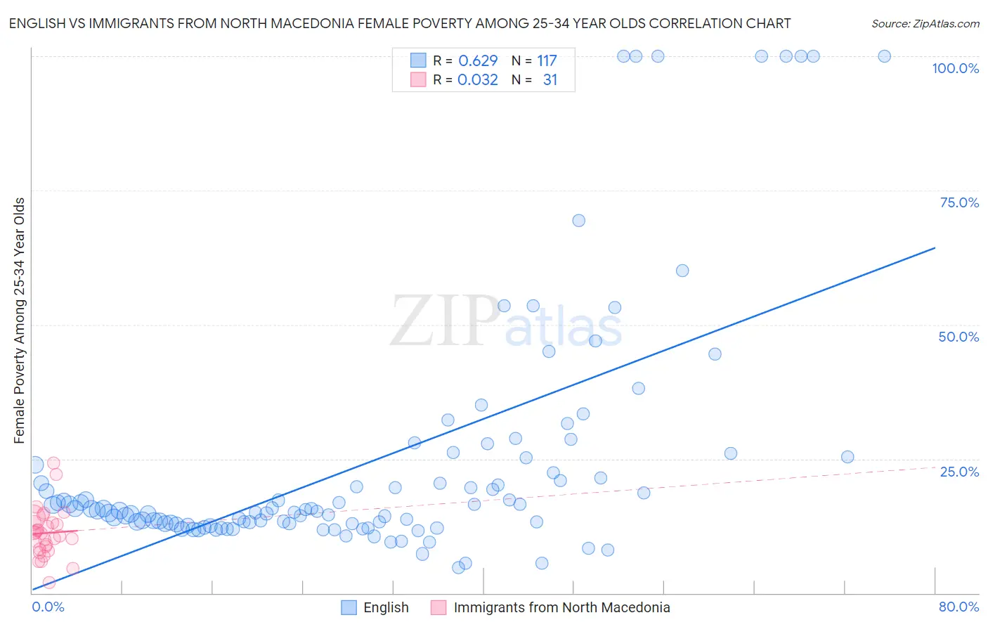 English vs Immigrants from North Macedonia Female Poverty Among 25-34 Year Olds