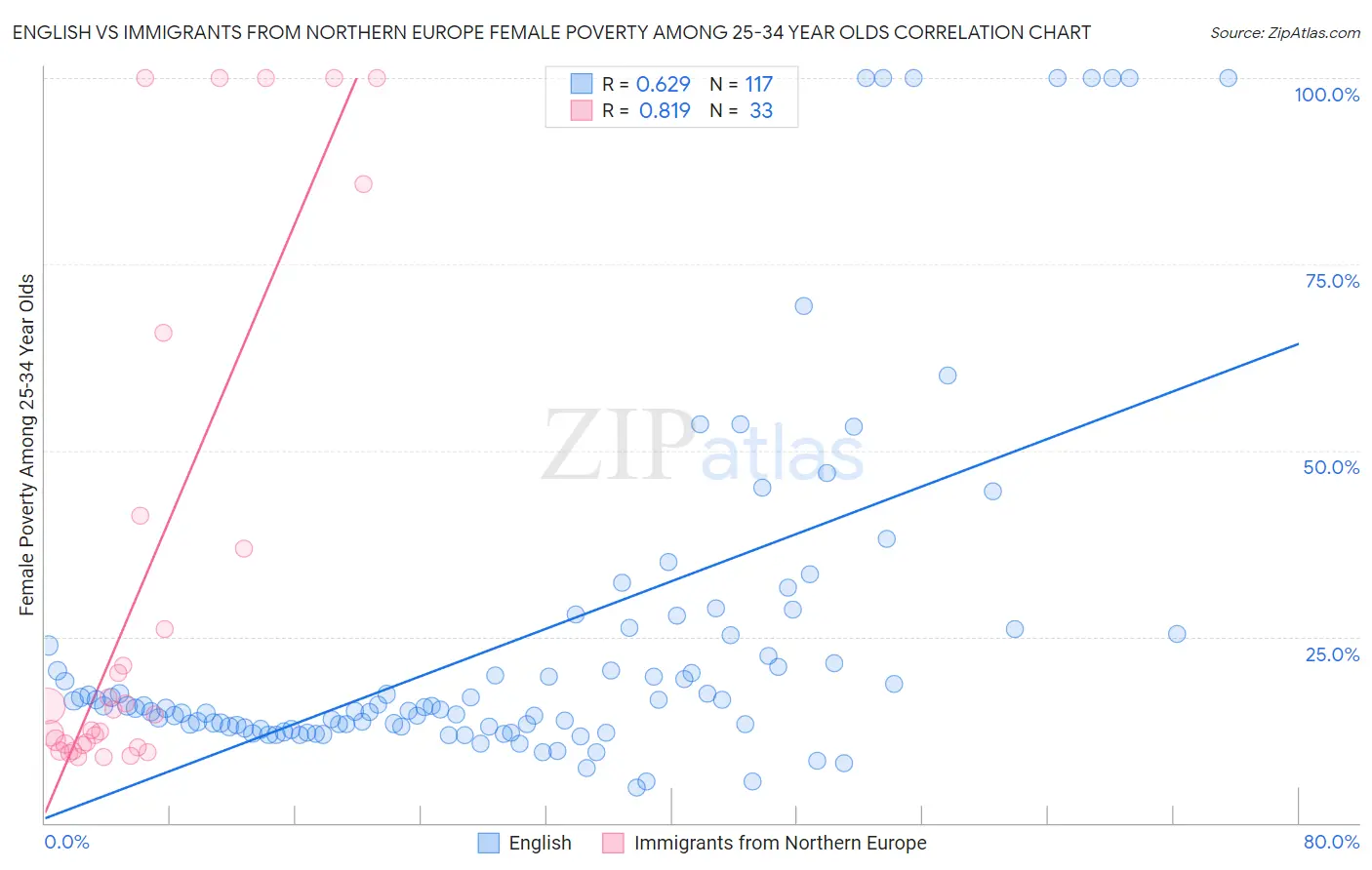 English vs Immigrants from Northern Europe Female Poverty Among 25-34 Year Olds