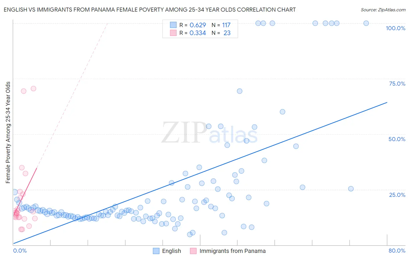 English vs Immigrants from Panama Female Poverty Among 25-34 Year Olds