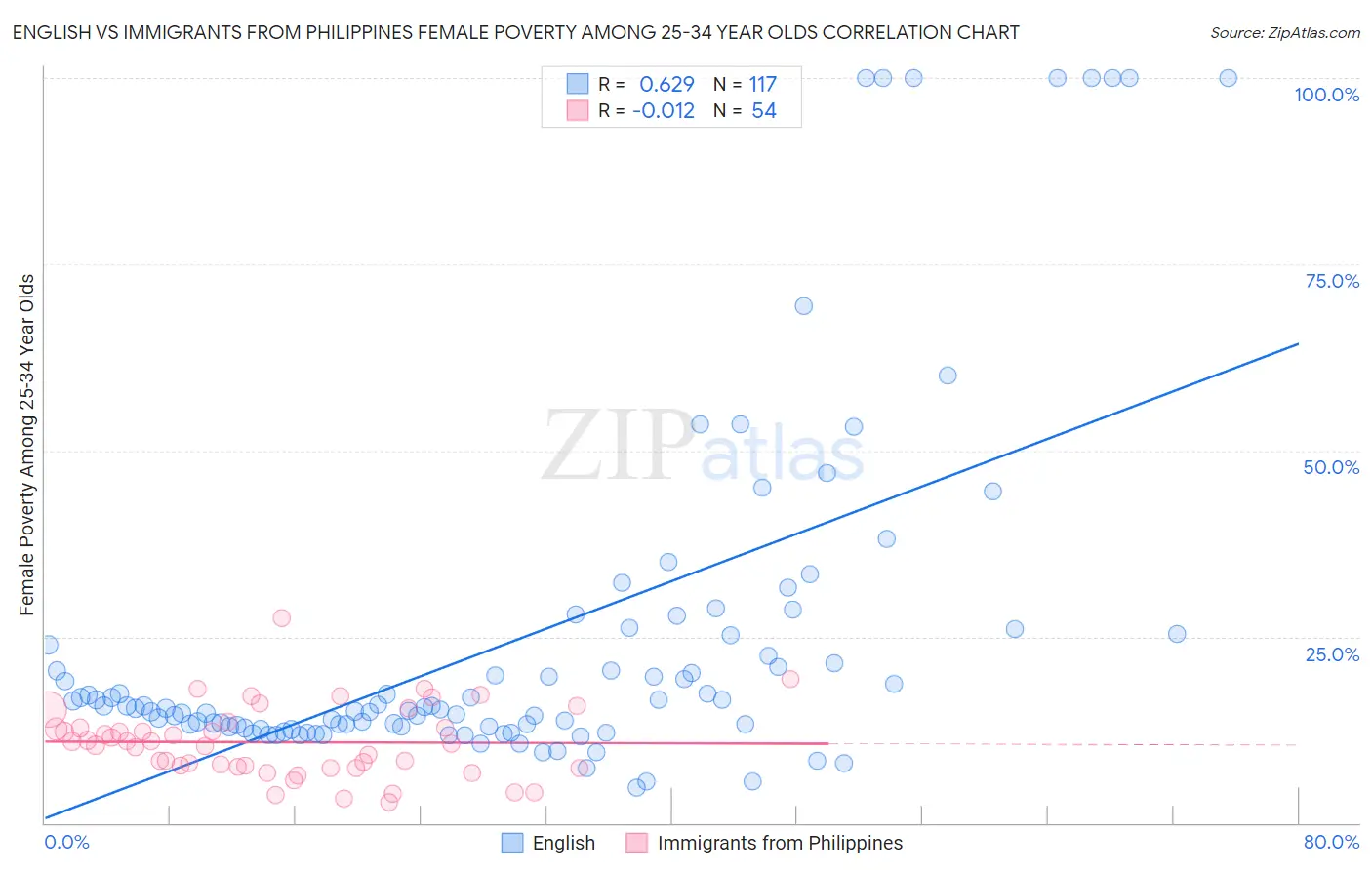 English vs Immigrants from Philippines Female Poverty Among 25-34 Year Olds