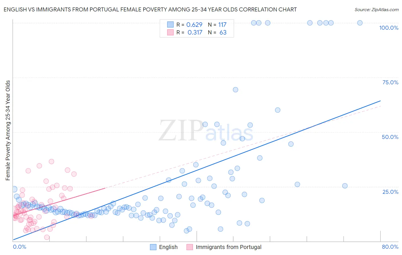 English vs Immigrants from Portugal Female Poverty Among 25-34 Year Olds