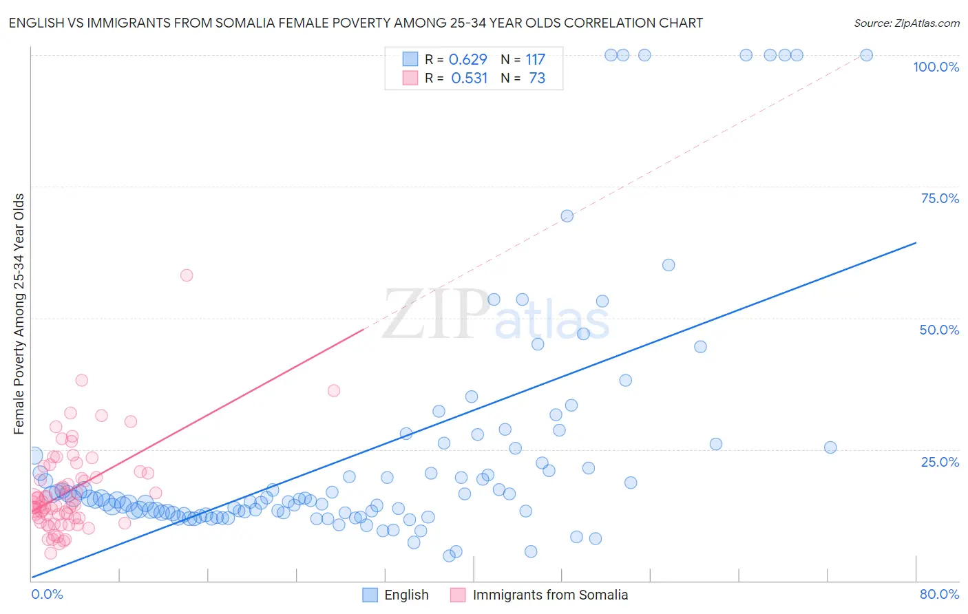 English vs Immigrants from Somalia Female Poverty Among 25-34 Year Olds