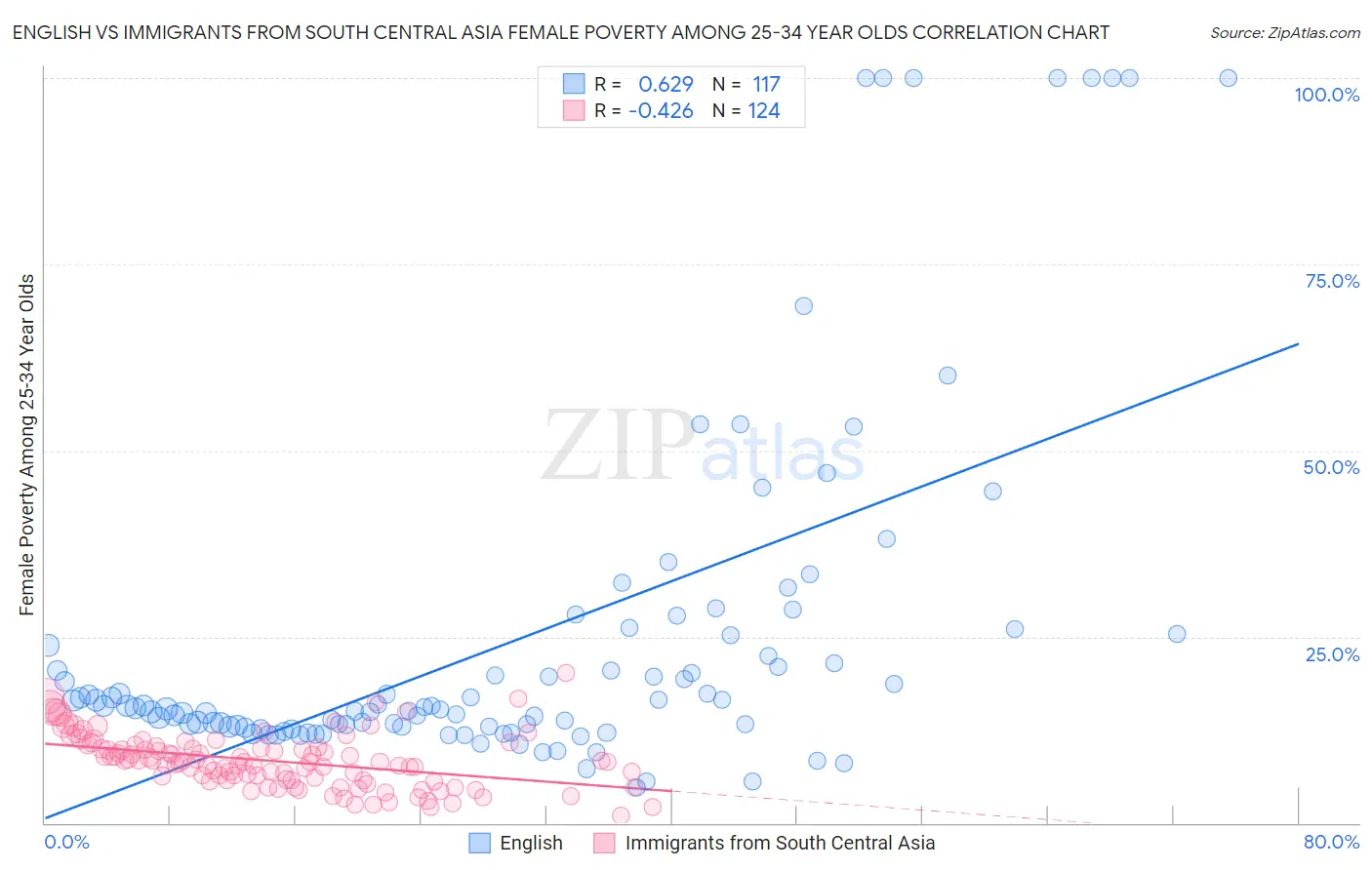 English vs Immigrants from South Central Asia Female Poverty Among 25-34 Year Olds