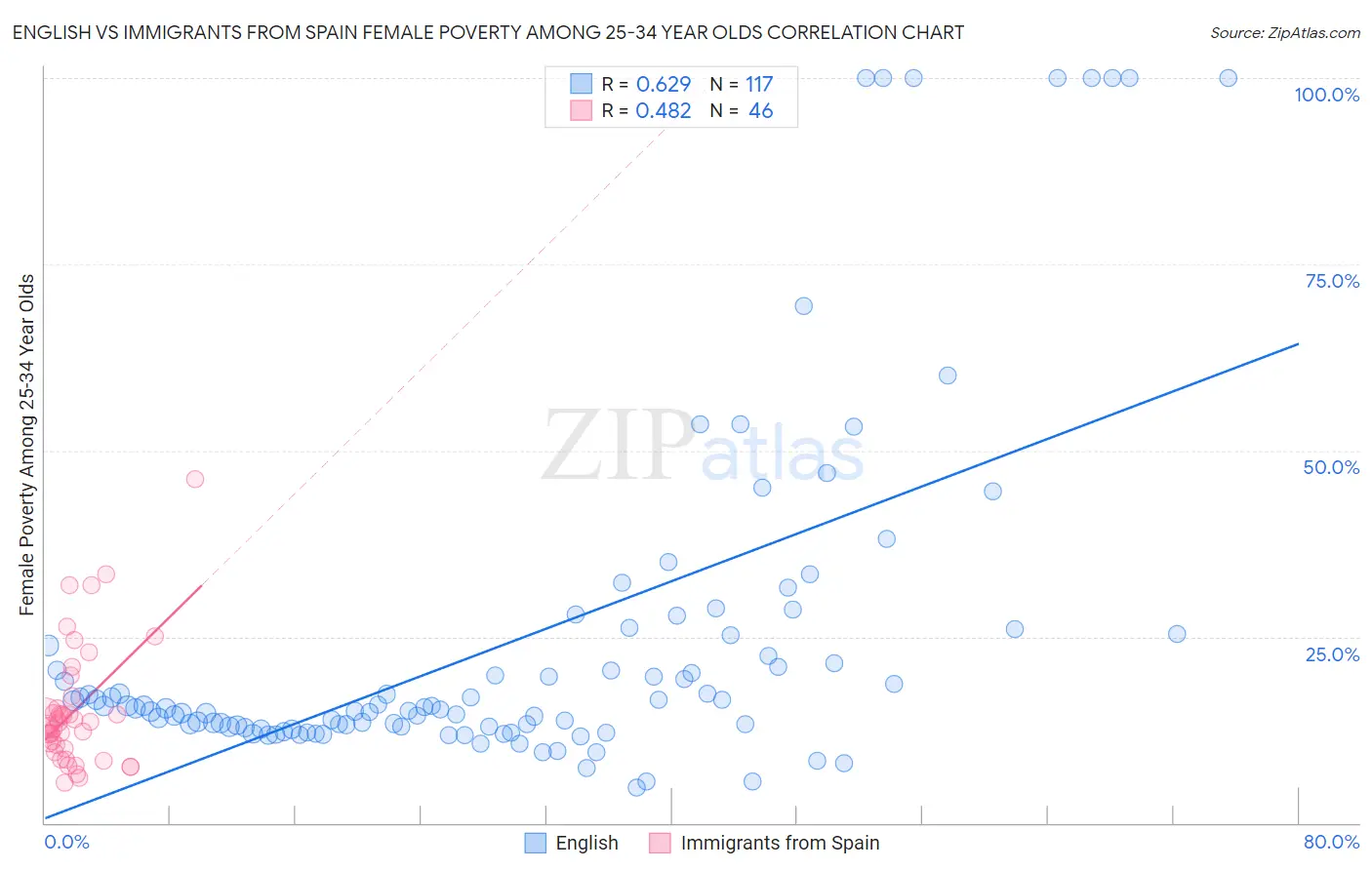 English vs Immigrants from Spain Female Poverty Among 25-34 Year Olds