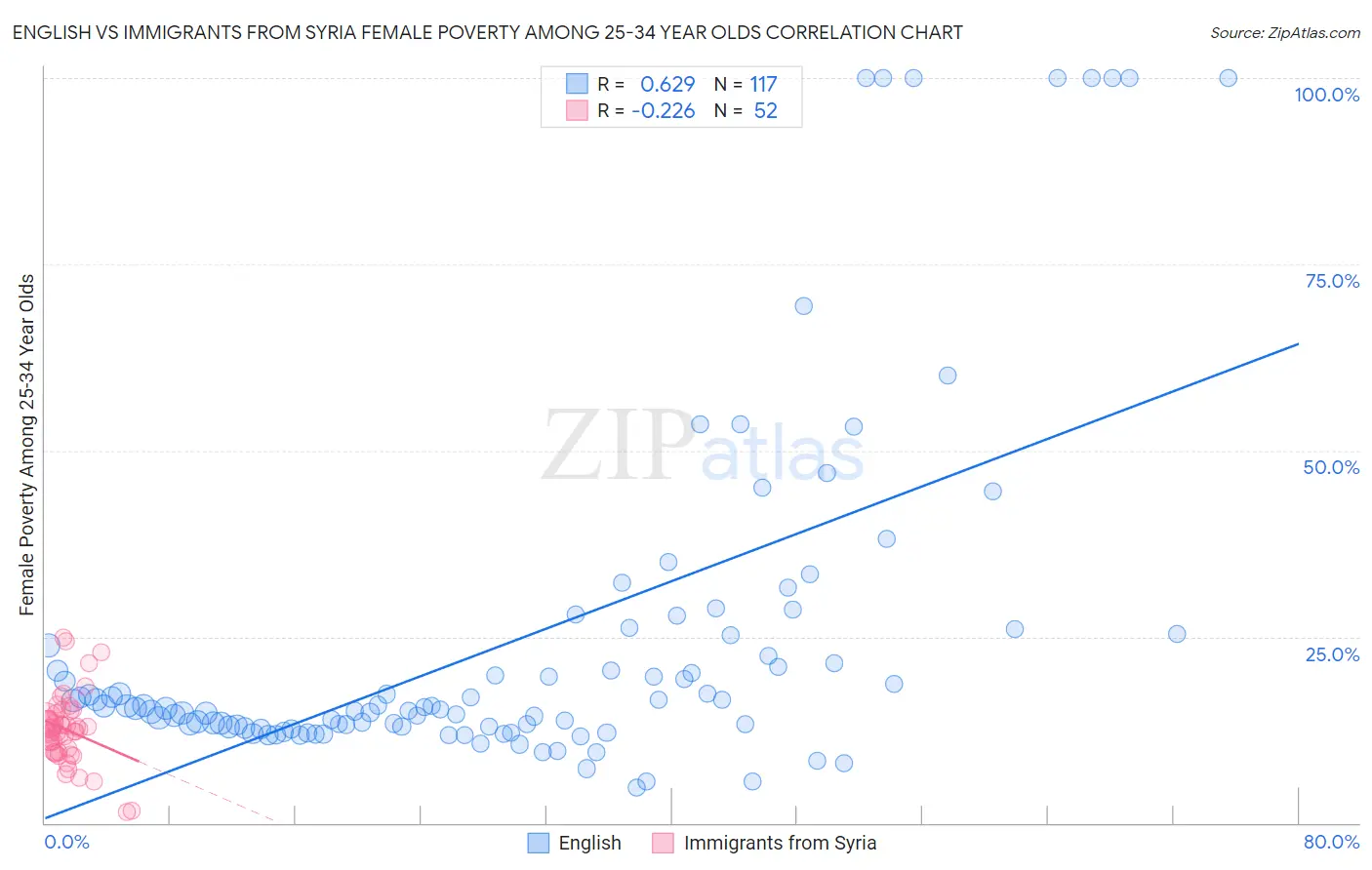 English vs Immigrants from Syria Female Poverty Among 25-34 Year Olds